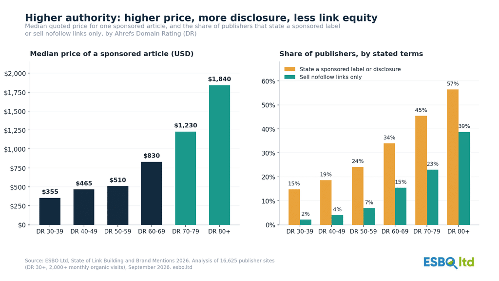 ESBO Ltd chart: median sponsored article price rises from $355 at DR 30-39 to $1,840 at DR 80+, while the share of publishers stating a sponsored label rises from 15% to 57% and nofollow-only publishers from 2% to 39%. Based on 16,625 publisher sites, September 2026.