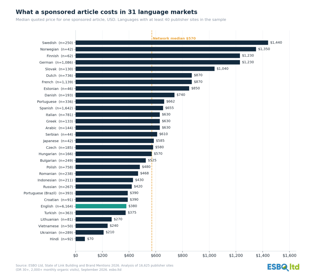 ESBO Ltd bar chart of median sponsored article prices in 31 language markets, from $1,440 in Swedish to $70 in Hindi, with English at $380 and a network median of $570. Based on 16,625 publisher sites, September 2026.